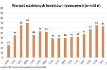 W 2021 roku pożyczyliśmy na zakup mieszkań najwięcej w historii