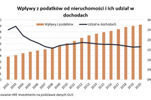 W 2022 roku zapłacimy więcej za nieruchomości