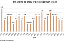 W 2023 roku będzie 115 dni wolnych od pracy