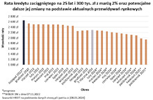 W 2024 roku raty kredytów powinny spadać