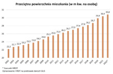 W 20 lat nasze mieszkania urosły o 39 proc.