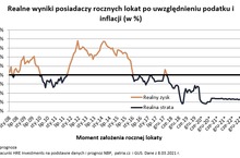 W bankach trzymamy już ponad bilion złotych