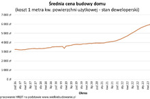 W ciągu pięciu lat budowa domu zdrożała o 76 proc.