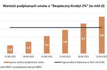 W dużych miastach mieszkania zdrożały nawet o kilkadziesiąt tysięcy złotych