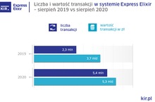 W Expres Elixir ruch ciągle rośnie