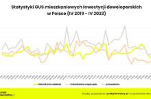 W kwietniu deweloperzy rozpoczęli budowę tylko 7 tys. mieszkań