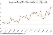 W maju pożyczyliśmy na mieszkania 7,5 mld zł