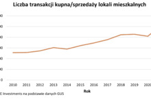 W pięć lat Polacy stanęli na podium w obrocie nieruchomościami