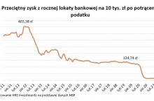 W rok z lokat wyparowało 80 miliardów