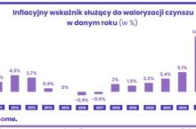 Waloryzacja czynszów uderzy najemców po kieszeni