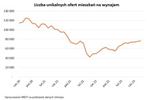 Wbrew pozorom sytuacja na rynku najmu jest lepsza niż przed rokiem