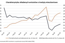 Więcej chętnych na kredyty mieszkaniowe