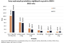 Wieczerza wigilijna o 4 proc. tańsza niż przed rokiem