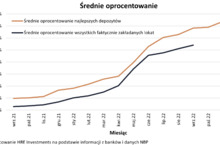 Większość banków kusi już depozytami na 8 proc.