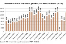 Wielki powrót gotówki do mieszkaniówki