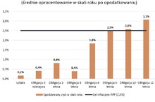 Wraca popyt na obligacje skarbowe