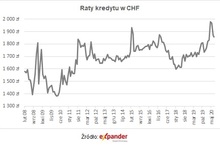 Wreszcie spadają raty kredytów we frankach