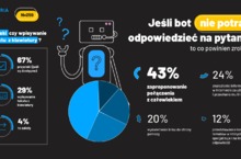 Z chatbotami wolimy pisać niż rozmawiać na głos 