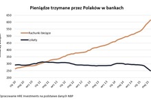 Z lokat odpłynęło najwięcej pieniędzy w historii