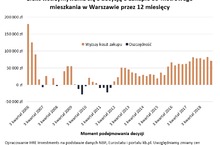 Z zakupem mieszkania nie opłaca się czekać