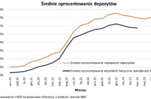 Za dobrym procentem na lokacie trzeba się nabiegać