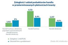 Zadłużenie sklepów przekroczyło 7,4 mld zł