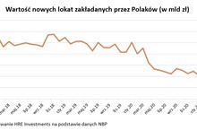 Zakładamy najmniej lokat od ponad dekady