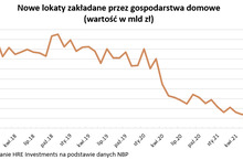 Zakładamy trzy razy mniej lokat niż przed pandemią