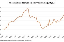 Zbudowaliśmy najwięcej mieszkań od 41 lat