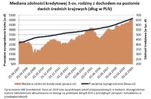 Zdolność kredytowa najwyższa w historii