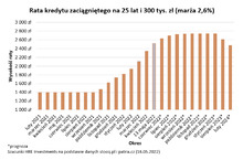 Zdolność kredytowa nie powinna już znacznie spaść