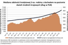 Zdolność kredytowa wreszcie w górę