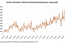 Znów rekord u deweloperów